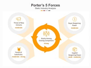 Porter’s 5 Forces
Static Industry Analysis
Threat of New
Entrants
moderate
Threat of
Substitutes
moderate - strong
Buyer Bargaining
Power
moderate
Supplier
Bargaining Power
weak - moderate
Rivalry Among
Existing Competitors
strong
 
