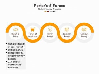  High profitability
of beer market
 Distinct niches
 Endogenous &
exogenous entry
barriers
 21% of local
market: craft
breweries
Porter’s 5 Forces
Static Industry Analysis
Existing
Rivalry
Threat of
Entry
Buyer
Power
Supplier
Power
Threat of
Substitutes
 