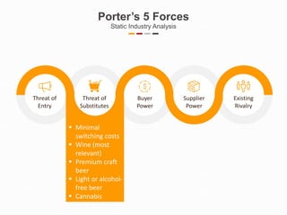  Minimal
switching costs
 Wine (most
relevant)
 Premium craft
beer
 Light or alcohol-
free beer
 Cannabis
Porter’s 5 Forces
Static Industry Analysis
Existing
Rivalry
Threat of
Entry
Buyer
Power
Supplier
Power
Threat of
Substitutes
 