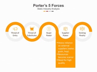 Heavy reliance
on external
suppliers (water,
grain, hop)
Resources
become scarcer
Need for high
quality
Porter’s 5 Forces
Static Industry Analysis
Existing
Rivalry
Threat of
Entry
Buyer
Power
Supplier
Power
Threat of
Substitutes
 