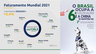 abinpet.org.br
44,8%
EUA
4,5%
4,5%
4,6%
Reino Unido
Brasil
15%
Outros
9%
China
3,3%
Canadá
2,6%
Austrália
Japão Fonte: Euromonitor
Elaboração: Abinpet
Faturamento Mundial 2021
até 2016 ela
não figurava
no Top 10
O BRASIL
OCUPA A
6E A CHINA
SE MANTÉM NA
2 COLOCAÇÃO
a
a
COLOCAÇÃO
Crescimento 2020/2021:
+5,4%
bilhões
Total em 2021:
139,2
US$
bilhões
Total em 2020
US$132,5
2,9%
Itália
4,2%
França
4,6%
Alemanha
 