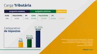 ICMS
18%
PIS/COFINS
9,25%
IPI
7,5%
ICMS
24,74%
PIS/COFINS
12,71%
IPI
13,75% 51,20%*
ALÍQUOTA NORMAL ALÍQUOTA EFETIVA CARGA (%)
Europa
18,5%
EUA
7%
Brasil
51,20%
Comparativo
de impostos
Carga Tributária
*Impostos sobre preço base da indústria (preço + margem)
*Variação de acordo com o Estado da Federação
*Variação de acordo com o regime tributário da empresa
Fonte: Abinpet.
Atualização: LCA Consultoria.
abinpet.org.br
 