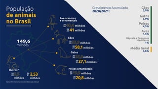 Cães
3,9%
Gatos
5,9%
Peixes
4,5%
Aves
1,5%
Répteis e Pequenos
Mamíferos
1%
Média Geral
3,6%
População
de animais
no Brasil
Dados 2021 | Fonte: Euromonitor | Elaboração: Abinpet
Cães
milhões
Gatos
milhões
milhões
Peixes ornamentais
milhões
58,1milhões
27,1milhões
20,8milhões
Outros*
milhões
149,6
milhões
41milhões
Aves canoras
e ornamentais
Crescimento Acumulado
2020/2021:
2,53
milhões
20
20
20
21
20
20
20
21
20
20
20
21
20
20
20
21
20
20
20
21
 