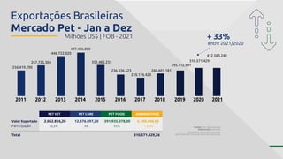 Milhões US$ | FOB - 2021
Fonte: Min. da Economia
Elaboração: Abinpet
*22 NCMS como base mercado
(pet food, pet care, pet vet e animais vivos)
PET VET PET CARE PET FOOD ANIMAIS VIVOS
0,5% 3%
2.062.816,20 12.376.897,20
95%
Valor Exportado
Participação
Total
391.935.078,00 6.188.448,60
310.571.429,26
1,83%
+ 33%
entre 2021/2020
446.722.020
267.725.304
256.419.290
497.406.800
2013 2014 2015 2016 2017 2018 2019 2020 2021
2012
2011
351.485.233
236.336.523
210.176.420
260.601.181
295.112.997
310.571.429
412.563.240
Exportações Brasileiras
Mercado Pet - Jan a Dez
 