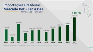 2021
Jan - Dez
+ 58,7%
2013
2012
2011 2014 2015 2016 2017 2018 2019 2020
10.991.623
2.742.713
6.792.149
4.942.435
6.534.421
6.717.761
6.717.761
7.536.304
8.705.061
9.325.632
14.799.974
Milhões US$ | FOB - 2021
Importações Brasileiras
Mercado Pet - Jan a Dez
Realizado Jan a Dez 2021. Fonte: ComexStat. Elaboração: Abinpet | NCM: 23091000 - Alimentos para cães ou gatos, acondicionados para venda a retalho.
 