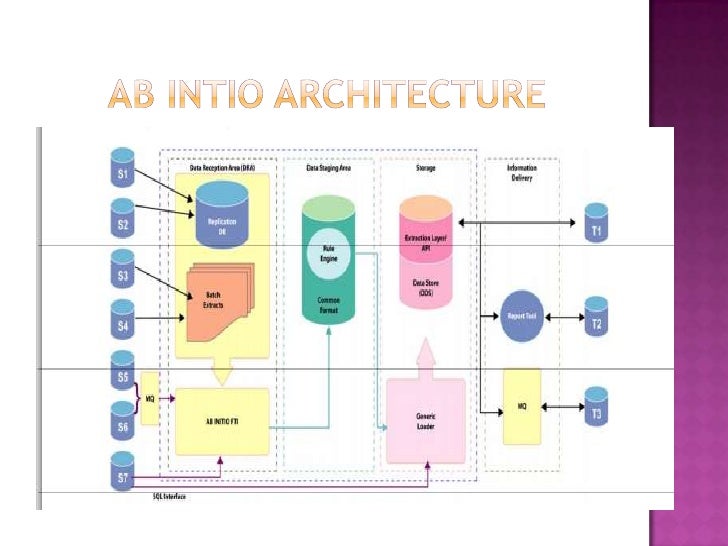 Ab Initio Online Training with Placement