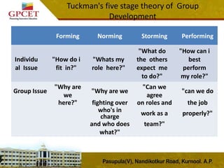 Tuckman's five stage theory of Group
Development
Forming Norming Storming Performing
Individu
al Issue
"How do i
fit in?"
"Whats my
role here?"
"What do
the others
expect me
to do?"
"How can i
best
perform
my role?"
Group Issue
"Why are
we
"Why are we
"Can we
agree
"can we do
here?" fighting over on roles and the job
who's in
charge work as a properly?"
and who does team?"
what?"
 