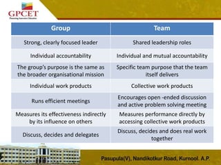 Group Team
Strong, clearly focused leader Shared leadership roles
Individual accountability Individual and mutual accountability
The group’s purpose is the same as
the broader organisational mission
Specific team purpose that the team
itself delivers
Individual work products Collective work products
Runs efficient meetings
Encourages open -ended discussion
and active problem solving meeting
Measures its effectiveness indirectly
by its influence on others
Measures performance directly by
accessing collective work products
Discuss, decides and delegates
Discuss, decides and does real work
together
 