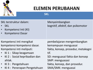 SKL
SKL terstruktur dalam:
• SKL
• Kompetensi Inti (KI)
• Kompetensi Dasar
Menyeimbangkan
kognitif, afektif, dan psikomotor
Kompetensi inti mengikat
kompetensi-kompetensi dasar.
Kompetensi inti meliputi:
• KI 1 : Sikap keagamaan
• KI 2 : Sosial kepribadian dan
ahlak.
• KI 3 : Pengetahuan
• KI 4 : Penerapan Pengetahuan
pembelajaran mengembangkan
kemampuan menguasai
fakta, konsep, prosedur, metakogni
tif.
SD: menguasai fakta dan konsep
SMP: menguasasi
fakta, konsep, dan prosedur.
SMA/SMK: menguasai
ELEMEN PERUBAHAN
 