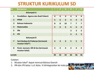 No Komponen I II III IV V VI
Kelompok A
1 Pendidikan Agama dan Budi Pekerti 4 4 4 4 4 4
2 PPKN 5 6 6 4 4 4
3 Bahasa Indonesia 8 8 10 7 7 7
4 Matematika 5 6 6 6 6 6
5 IPA 3 3 3
6 IPS 3 3 3
Kelompok B
7 Seni Budaya & Prakarya (termasuk
muatan lokal*)
4 4 4 5 5 5
8 Pend. Jasmani, OR & Kes (termasuk
muatan lokal).
4 4 4 4 4 4
Jumlah 30 32 34 36 36 36
STRUKTUR KURIKULUM SD
Catatan:
1. Muatan lokal* dapat memuat Bahasa Daerah
2. IPA dan IPS kelas I s.d. Kelas III diintegrasikan ke mata pelajaran lainnya
 