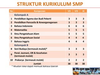 STRUKTUR KURIKULUM SMP
* Muatan lokal dapat memuat Bahasa Daerah
No Komponen VII VIII IX
Kelompok A
1 Pendidikan Agama dan Budi Pekerti 3 3 3
2 Pendidikan Pancasila & Kewarganegaraan 3 3 3
3 Bahasa Indonesia 6 6 6
4 Matematika 5 5 5
5 Ilmu Pengetahuan Alam 5 5 5
6 Ilmu Pengetahuan Sosial 4 4 4
7 Bahasa Inggris 4 4 4
Kelompok B
8 Seni Budaya (termasuk mulok)* 3 3 3
9
Pend. Jasmani, OR & Kesehatan
(termasuk mulok)
3 3 3
10 Prakarya (termasuk mulok) 2 2 2
Jumlah 38 38 38
 