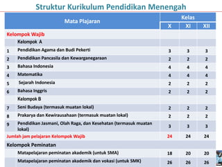18
Mata Plajaran
Kelas
X XI XII
Kelompok Wajib
Kelompok A
1 Pendidikan Agama dan Budi Pekerti 3 3 3
2 Pendidikan Pancasila dan Kewarganegaraan 2 2 2
3 Bahasa Indonesia 4 4 4
4 Matematika 4 4 4
5 Sejarah Indonesia 2 2 2
6 Bahasa Inggris 2 2 2
Kelompok B
7 Seni Budaya (termasuk muatan lokal) 2 2 2
8 Prakarya dan Kewirausahaan (termasuk muatan lokal) 2 2 2
9 Pendidikan Jasmani, Olah Raga, dan Kesehatan (termasuk muatan
lokal)
3 3 3
Jumlah jam pelajaran Kelompok Wajib 24 24 24
Kelompok Peminatan
Matapelajaran peminatan akademik (untuk SMA) 18 20 20
Matapelajaran peminatan akademik dan vokasi (untuk SMK) 26 26 26
Struktur Kurikulum Pendidikan Menengah
 