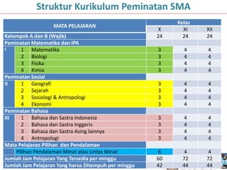 MATA PELAJARAN
Kelas
X XI XII
Kelompok A dan B (Wajib) 24 24 24
Peminatan Matematika dan IPA
I 1 Matematika 3 4 4
2 Biologi 3 4 4
3 Fisika 3 4 4
4 Kimia 3 4 4
Peminatan Sosial
II 1 Geografi 3 4 4
2 Sejarah 3 4 4
3 Sosiologi & Antropologi 3 4 4
4 Ekonomi 3 4 4
Peminatan Bahasa
III 1 Bahasa dan Sastra Indonesia 3 4 4
2 Bahasa dan Sastra Inggeris 3 4 4
3 Bahasa dan Sastra Asing lainnya 3 4 4
4 Antropologi 3 4 4
Mata Pelajaran Pilihan dan Pendalaman
Pilihan Pendalaman Minat atau Lintas Minat 6 4 4
Jumlah Jam Pelajaran Yang Tersedia per minggu 60 72 72
Jumlah Jam Pelajaran Yang harus Ditempuh per minggu 42 44 44
Struktur Kurikulum Peminatan SMA
 