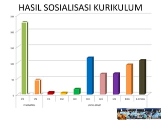 HASIL SOSIALISASI KURIKULUM
0
50
100
150
200
250
IPA IPS FIS KIM BIO EKO GEO SOS BING B.JEPANG
PEMINATAN LINTAS MINAT
 