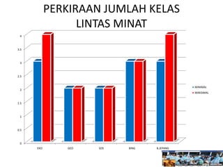 PERKIRAAN JUMLAH KELAS
LINTAS MINAT
0
0.5
1
1.5
2
2.5
3
3.5
4
EKO GEO SOS BING B.JEPANG
MINIMAL
MAKSIMAL
 