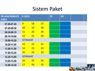 Sistem Paket
SELASA/RABU/K
AMIS
X 2013 XI XII
07.00-07.45 9 18 27
07.45-08.30 10 19 28
08.30-09.15 11 20 29
09.15-10.00 12 21 30
10.00-10.20 ISTIRAHAT
10.20-11.05 13 22 31
11.05-11.50 14 23 32
11.50-12.35 15 24 33
12.35-13.05 ISTIRAHAT
13.05-13.50 16 25 34
13.50-14.35 17 26 35
 