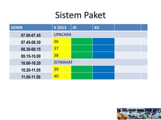 Sistem Paket
SENIN X 2013 XI XII
07.00-07.45 UPACARA
07.45-08.30 36
08.30-09.15 37
09.15-10.00 38
10.00-10.20 ISTIRAHAT
10.20-11.05 39
11.05-11.50 40
 