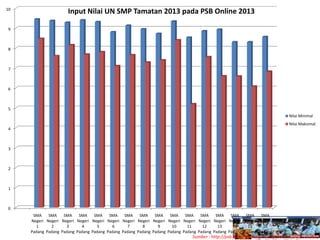 SMA
Negeri
1
Padang
SMA
Negeri
2
Padang
SMA
Negeri
3
Padang
SMA
Negeri
4
Padang
SMA
Negeri
5
Padang
SMA
Negeri
6
Padang
SMA
Negeri
7
Padang
SMA
Negeri
8
Padang
SMA
Negeri
9
Padang
SMA
Negeri
10
Padang
SMA
Negeri
11
Padang
SMA
Negeri
12
Padang
SMA
Negeri
13
Padang
SMA
Negeri
14
Padang
SMA
Negeri
15
Padang
SMA
Negeri
16
Padang
0
1
2
3
4
5
6
7
8
9
10
Input Nilai UN SMP Tamatan 2013 pada PSB Online 2013
Nilai Minimal
Nilai Maksimal
Sumber : http://psb.diknaspadang.or.id/psbonline/datasekolah/
 