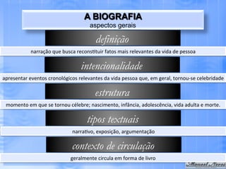 A BIOGRAFIA
                                                     aspectos gerais

                                                        definição
                narração	
  que	
  busca	
  recons.tuir	
  fatos	
  mais	
  relevantes	
  da	
  vida	
  de	
  pessoa	
  

                                               intencionalidade
apresentar	
  eventos	
  cronológicos	
  relevantes	
  da	
  vida	
  pessoa	
  que,	
  em	
  geral,	
  tornou-­‐se	
  celebridade	
  

                                                        estrutura
  momento	
  em	
  que	
  se	
  tornou	
  célebre;	
  nascimento,	
  infância,	
  adolescência,	
  vida	
  adulta	
  e	
  morte.	
  

                                                   tipos textuais
                                          narra.vo,	
  exposição,	
  argumentação	
  

                                         contexto de circulação
                                         geralmente	
  circula	
  em	
  forma	
  de	
  livro	
  
 