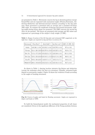 14 A biomechanical approach for dynamic hip joint analysis
are presented in Table 1. Movements concern the leg in elevated position (except
Grand-Pli´e) and are expressed with anatomical angles (Flexion/Extension, Ad-
duction/Abduction and Internal/external rotation) according to the hip joint
axes. Each movement is presented with an average and a standard deviation
(SD) angle. To compare the amplitude of dancing and normal movements, walk-
ing angles during stance phase are presented. The GRF concerns the second leg
(foot on the ground). The forces are presented with average and SD values and
expressed as a percentage of the subject’s body weight (% BW).
Table 1. Range of motion of the left hip joint and estimated GRF magnitude on the
right foot. Angles are reported in deg and force in newton (N).
Movement Flex/Ext(◦
) Abd/Add(◦
) Int/Ext rot(◦
) GRF=% BW (N)
Arabe. 0/0/36.1 ± 9.8 0/0/32.1 ± 6.6 0/0/79.5 ± 6.4 97.4 ± 2.0
Circum. 52.4 ± 26.1/0/0 0/0/37.9 ± 24.8 0/0/22.5 ± 9.1 95.9 ± 7.8
Dev.Av. 71.3 ± 17.1/0/0 0/0/22.2 ± 7.9 0/0/34.8 ± 8.1 95.4 ± 10.4
Dev.Lat 72.9 ± 35.8/0/0 0/0/54.5 ± 15.3 0/0/11.3 ± 28.5 96.0 ± 4.6
Gra.Pl. 70.9 ± 49.4/0/0 0/0/8.7 ± 1.7 0/0/1.5 ± 7.1 48.0 ± 3.1
Walk.S-P 30.6 ± 10.9/0/0 0/0/12.2 ± 3.6 0/0/10.4 ± 6.1 95.7 ± 8.3
As shown in Table 1, dancing involves intensive hip ﬂexion and abduction
(except the arabesque where the hip is in extension). Globally, estimated loads
depend on movements (angles). Figure 10 shows the evolution of loads according
to the angles of bending movement.
Fig. 10. Curves of angles and loads for Bending movement. Angles are expressed in
degree and loads in %BW.
To build the biomechanical model, the mechanical properties of soft tissue
are considered. Given (i) the signiﬁcant diﬀerence of the Young modulus between
 