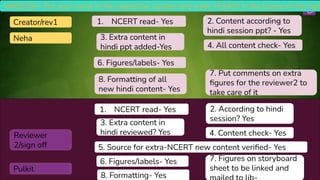 © 2021, BYJU'S. All rights reserved
Creator/rev1
Reviewer
2/sign off
1. NCERT read- Yes
4. All content check- Yes
6. Figures/labels- Yes
7. Put comments on extra
ﬁgures for the reviewer2 to
take care of it
Neha
Pulkit
HINGLISH- Put your name in the respective section and write YES/NO in the boxes on the righ
8. Formatting of all
new hindi content- Yes
2. Content according to
hindi session ppt? - Yes
3. Extra content in
hindi ppt added-Yes
1. NCERT read- Yes
4. Content check- Yes
6. Figures/labels- Yes 7. Figures on storyboard
sheet to be linked and
5. Source for extra-NCERT new content veriﬁed- Yes
8. Formatting- Yes
2. According to hindi
session? Yes
3. Extra content in
hindi reviewed? Yes
 