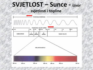 SVJETLOST – Sunce - izvor
svjetlosti i topline
 