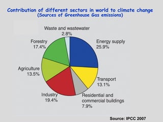 Contribution of different sectors in world to climate change
(Sources of Greenhouse Gas emissions)
Source: IPCC 2007
 