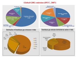 Global GHG emission (IPCC, 2007)
 