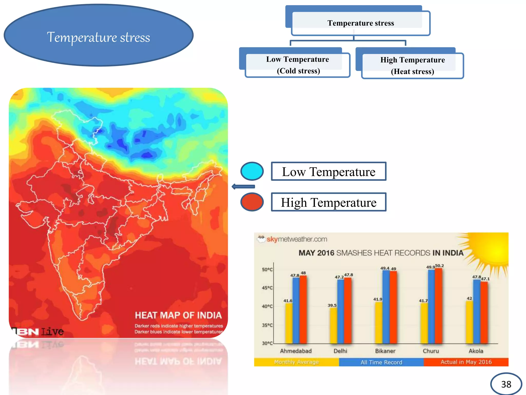 Temperature stress
Temperature stress
High Temperature
(Heat stress)
Low Temperature
(Cold stress)
Low Temperature
High Temperature
38
 