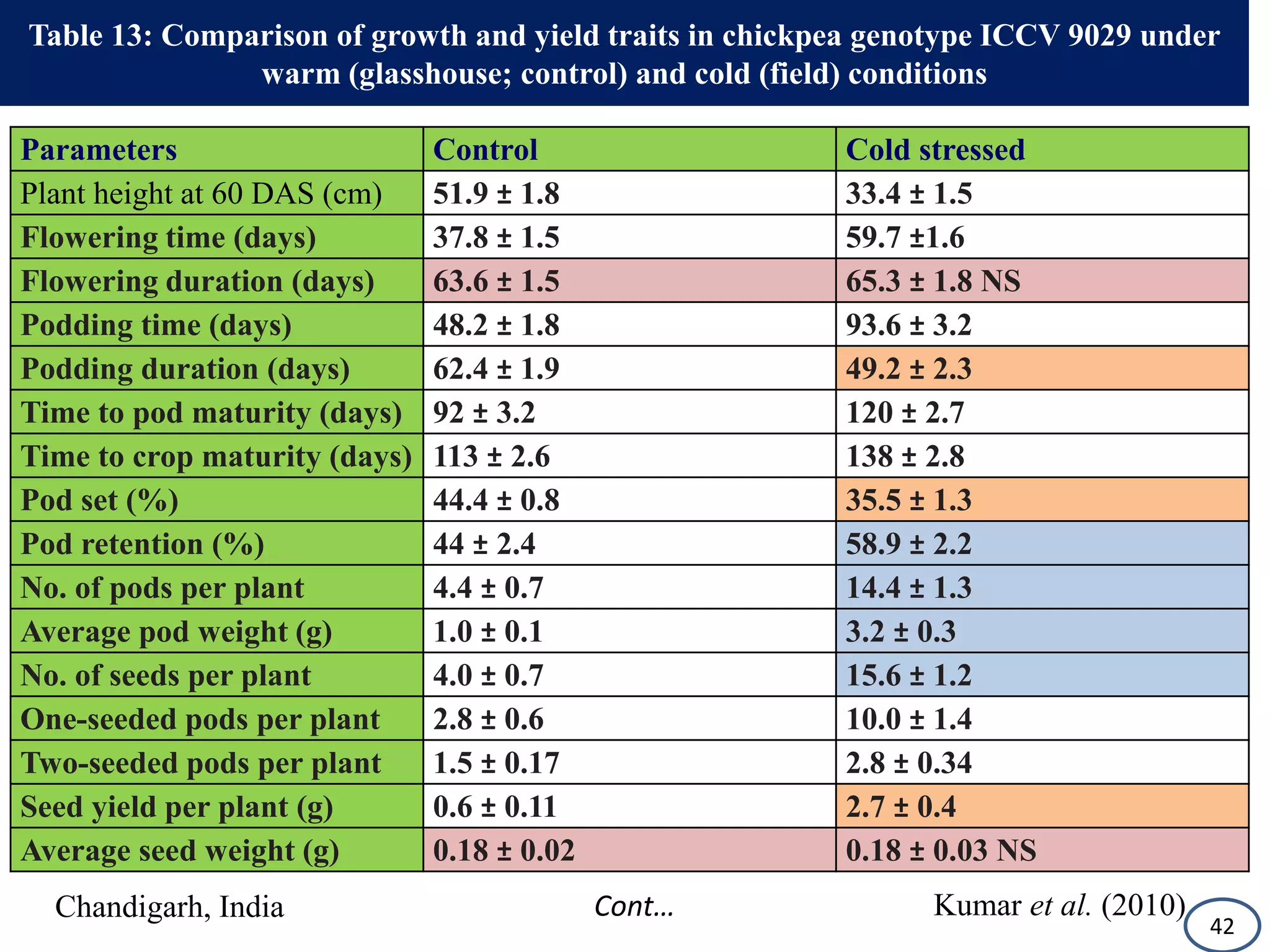Table 13: Comparison of growth and yield traits in chickpea genotype ICCV 9029 under
warm (glasshouse; control) and cold (field) conditions
Parameters Control Cold stressed
Plant height at 60 DAS (cm) 51.9 ± 1.8 33.4 ± 1.5
Flowering time (days) 37.8 ± 1.5 59.7 ±1.6
Flowering duration (days) 63.6 ± 1.5 65.3 ± 1.8 NS
Podding time (days) 48.2 ± 1.8 93.6 ± 3.2
Podding duration (days) 62.4 ± 1.9 49.2 ± 2.3
Time to pod maturity (days) 92 ± 3.2 120 ± 2.7
Time to crop maturity (days) 113 ± 2.6 138 ± 2.8
Pod set (%) 44.4 ± 0.8 35.5 ± 1.3
Pod retention (%) 44 ± 2.4 58.9 ± 2.2
No. of pods per plant 4.4 ± 0.7 14.4 ± 1.3
Average pod weight (g) 1.0 ± 0.1 3.2 ± 0.3
No. of seeds per plant 4.0 ± 0.7 15.6 ± 1.2
One-seeded pods per plant 2.8 ± 0.6 10.0 ± 1.4
Two-seeded pods per plant 1.5 ± 0.17 2.8 ± 0.34
Seed yield per plant (g) 0.6 ± 0.11 2.7 ± 0.4
Average seed weight (g) 0.18 ± 0.02 0.18 ± 0.03 NS
Chandigarh, India Kumar et al. (2010)
42
Cont…
 