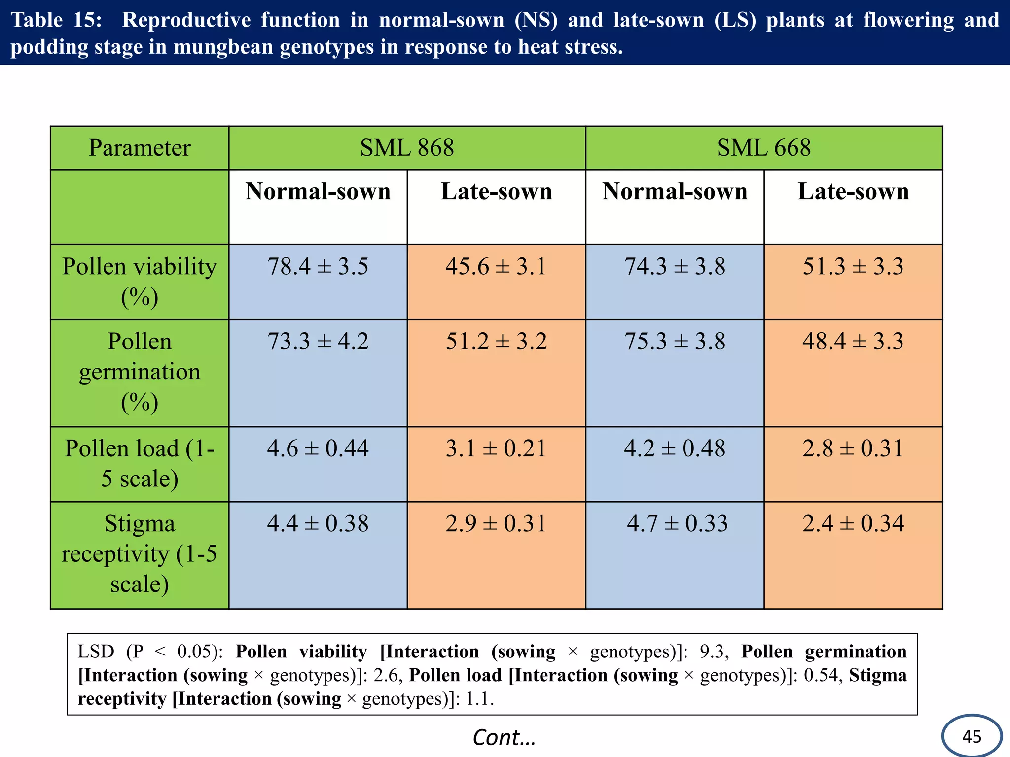Parameter SML 868 SML 668
Normal-sown Late-sown Normal-sown Late-sown
Pollen viability
(%)
78.4 ± 3.5 45.6 ± 3.1 74.3 ± 3.8 51.3 ± 3.3
Pollen
germination
(%)
73.3 ± 4.2 51.2 ± 3.2 75.3 ± 3.8 48.4 ± 3.3
Pollen load (1-
5 scale)
4.6 ± 0.44 3.1 ± 0.21 4.2 ± 0.48 2.8 ± 0.31
Stigma
receptivity (1-5
scale)
4.4 ± 0.38 2.9 ± 0.31 4.7 ± 0.33 2.4 ± 0.34
LSD (P < 0.05): Pollen viability [Interaction (sowing × genotypes)]: 9.3, Pollen germination
[Interaction (sowing × genotypes)]: 2.6, Pollen load [Interaction (sowing × genotypes)]: 0.54, Stigma
receptivity [Interaction (sowing × genotypes)]: 1.1.
Table 15: Reproductive function in normal-sown (NS) and late-sown (LS) plants at flowering and
podding stage in mungbean genotypes in response to heat stress.
45Cont…
 