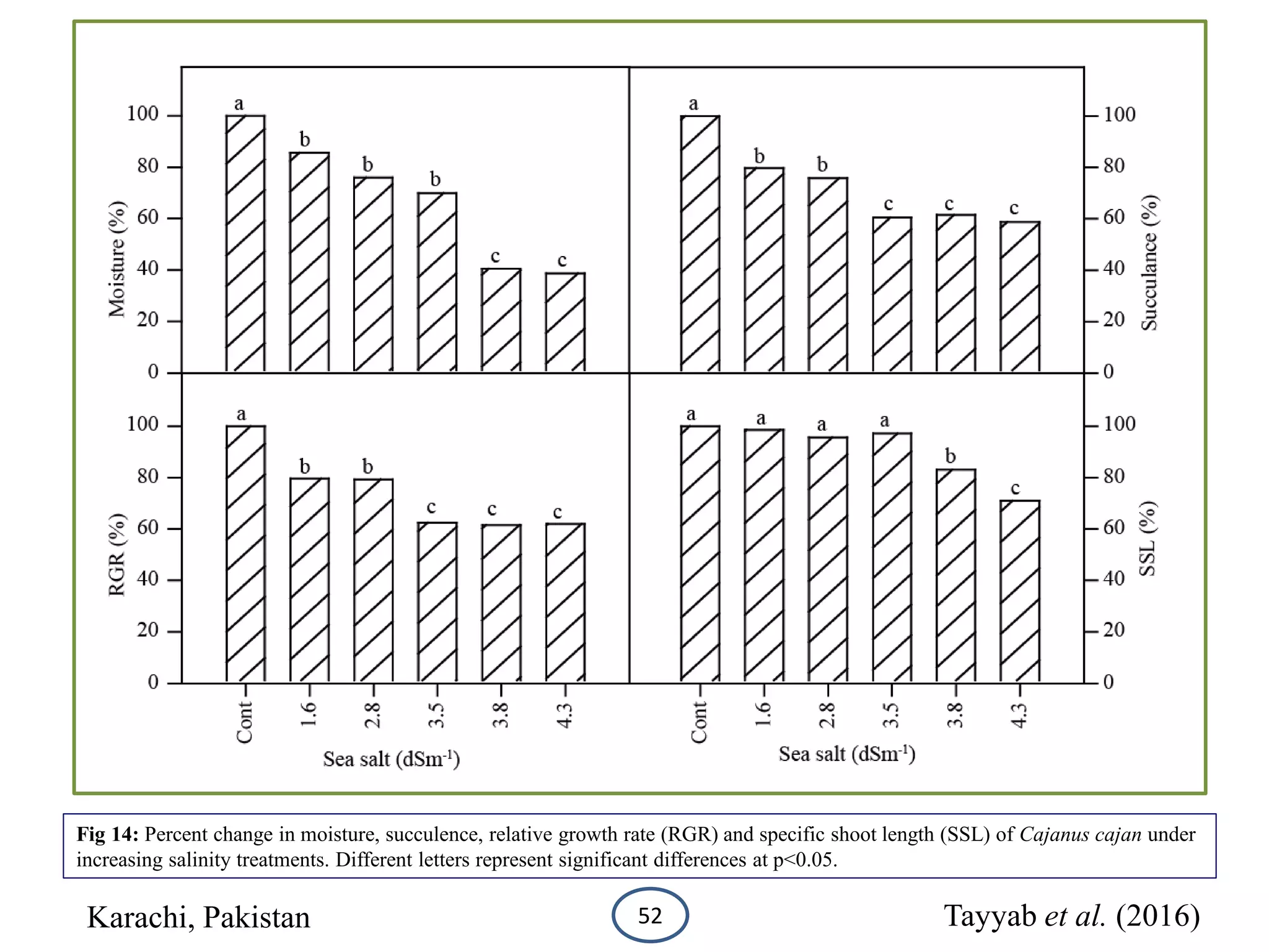 Fig 14: Percent change in moisture, succulence, relative growth rate (RGR) and specific shoot length (SSL) of Cajanus cajan under
increasing salinity treatments. Different letters represent significant differences at p<0.05.
Tayyab et al. (2016)Karachi, Pakistan 52
 
