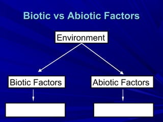 Biotic vs Abiotic FactorsBiotic vs Abiotic Factors
Environment
Biotic Factors Abiotic Factors
 