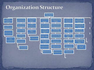 Managing
Director
HR &
Administratio
n Dept.
GM
Administratio
n
Executives
HR
Assistants
Finance &
Systems Dept.
Vice President
Of Finance
Finance Mgr.
Assistant
Finance Mgr.
Executive
Jr. Executive
Purchase
Dept.
Vice
President Of
Operations
Mgr.
Procurement
Jr. Executive
Production
Dept.
Vice President
Of Operations
Prdn.
General
Mgr.
Prdn. Mgr.
Executive
Staff
Supervisors
Technicians
Engineering
Dept.
Vice President
Of Operations
Assistant
General Mgr.
Assistant Mgr.
Executive
Supervisors
Technicians
Quality
Control &
Assurance
Dept.
Assistant Vice
President
Mgr.
Deputy
Mgr.
Assistant
Mgr.
Executive
Chemists
Sales &
Marketing
Dept.
Managing
Director of S
& M
Sr. Vice
President
Sr. Manager
Marketing
Mgr.
Staff
 