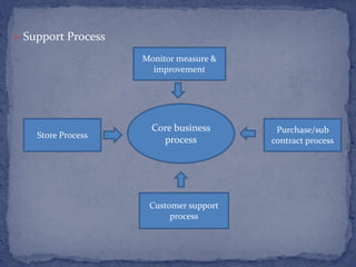  Support Process
Core business
process
Monitor measure &
improvement
Store Process
Purchase/sub
contract process
Customer support
process
 