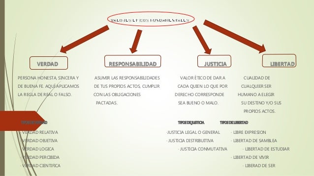 Tema. Valores éticos fundamentales