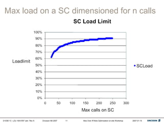 01/038 13 - LZU 108 6787 Uen Rev A Ericsson AB 2007 Abis Over IP/Abis Optimization on-site Workshop 2007-01-15
11
Max load on a SC dimensioned for n calls
 