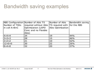 01/038 13 - LZU 108 6787 Uen Rev A Ericsson AB 2007 Abis Over IP/Abis Optimization on-site Workshop 2007-01-15
17
Bandwidth saving examples
RBS Configuration
Number of TRXs
in cell A+B+C
Number of Abis TS
required without Abis
Optimization (LAPD
Conc and no Flexible
Abis)
Number of Abis
TS required with
Abis Optimization
Bandwidth saving
for the RBS
4+4+4 34 19 44%
3+3+3 28 15 46%
2+2+2 21 10 52%
12+0+0 30 22 26%
8+4+0 32 20 37%
 
