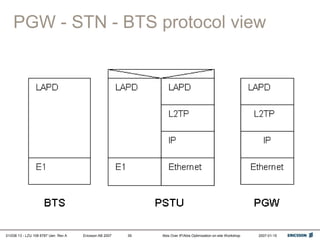 01/038 13 - LZU 108 6787 Uen Rev A Ericsson AB 2007 Abis Over IP/Abis Optimization on-site Workshop 2007-01-15
39
PGW - STN - BTS protocol view
 