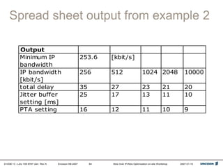 01/038 13 - LZU 108 6787 Uen Rev A Ericsson AB 2007 Abis Over IP/Abis Optimization on-site Workshop 2007-01-15
64
Spread sheet output from example 2
Output
Minimum IP
bandwidth
253.6 [kbit/s]
IP bandwidth
[kbit/s]
256 512 1024 2048 10000
total delay 35 27 23 21 20
Jitter buffer
setting [ms]
25 17 13 11 10
PTA setting 16 12 11 10 9
 