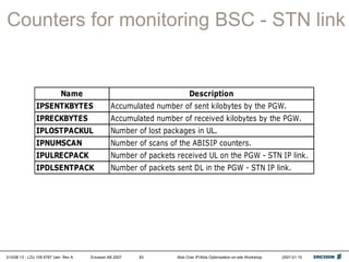 01/038 13 - LZU 108 6787 Uen Rev A Ericsson AB 2007 Abis Over IP/Abis Optimization on-site Workshop 2007-01-15
83
Counters for monitoring BSC - STN link
Name Description
IPSENTKBYTES Accumulated number of sent kilobytes by the PGW.
IPRECKBYTES Accumulated number of received kilobytes by the PGW.
IPLOSTPACKUL Number of lost packages in UL.
IPNUMSCAN Number of scans of the ABISIP counters.
IPULRECPACK Number of packets received UL on the PGW - STN IP link.
IPDLSENTPACK Number of packets sent DL in the PGW - STN IP link.
 