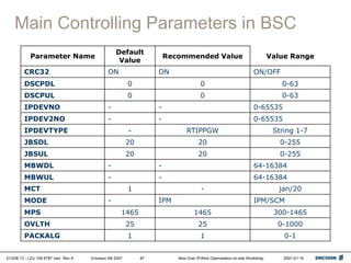 01/038 13 - LZU 108 6787 Uen Rev A Ericsson AB 2007 Abis Over IP/Abis Optimization on-site Workshop 2007-01-15
87
Main Controlling Parameters in BSC
Parameter Name
Default
Value
Recommended Value Value Range
CRC32 ON ON ON/OFF
DSCPDL 0 0 0-63
DSCPUL 0 0 0-63
IPDEVNO - - 0-65535
IPDEV2NO - - 0-65535
IPDEVTYPE - RTIPPGW String 1-7
JBSDL 20 20 0-255
JBSUL 20 20 0-255
MBWDL - - 64-16384
MBWUL - - 64-16384
MCT 1 - jan/20
MODE - IPM IPM/SCM
MPS 1465 1465 300-1465
OVLTH 25 25 0-1000
PACKALG 1 1 0-1
 