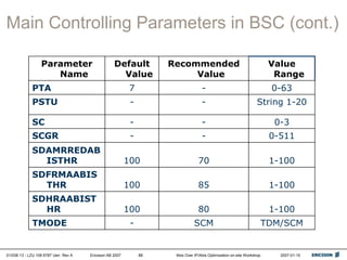 01/038 13 - LZU 108 6787 Uen Rev A Ericsson AB 2007 Abis Over IP/Abis Optimization on-site Workshop 2007-01-15
88
Main Controlling Parameters in BSC (cont.)
Parameter
Name
Default
Value
Recommended
Value
Value
Range
PTA 7 - 0-63
PSTU - - String 1-20
SC - - 0-3
SCGR - - 0-511
SDAMRREDAB
ISTHR 100 70 1-100
SDFRMAABIS
THR 100 85 1-100
SDHRAABIST
HR 100 80 1-100
TMODE - SCM TDM/SCM
 