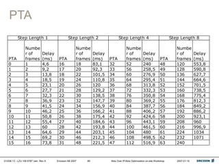 01/038 13 - LZU 108 6787 Uen Rev A Ericsson AB 2007 Abis Over IP/Abis Optimization on-site Workshop 2007-01-15
89
PTA
PTA
Numbe
r of
frames
Delay
(ms) PTA
Numbe
r of
frames
Delay
(ms) PTA
Numbe
r of
frames
Delay
(ms) PTA
Numbe
r of
frames
Delay
(ms)
0 1 4,6 16 18 83,1 32 52 240 48 120 553,8
1 2 9,2 17 20 92,3 33 56 258,5 49 128 590,8
2 3 13,8 18 22 101,5 34 60 276,9 50 136 627,7
3 4 18,5 19 24 110,8 35 64 295,4 51 144 664,6
4 5 23,1 20 26 120 36 68 313,8 52 152 701,5
5 6 27,7 21 28 129,2 37 72 332,3 53 160 738,5
6 7 32,3 22 30 138,5 38 76 350,8 54 168 775,4
7 8 36,9 23 32 147,7 39 80 369,2 55 176 812,3
8 9 41,5 24 34 156,9 40 84 387,7 56 184 849,2
9 10 46,2 25 36 166,2 41 88 406,2 57 192 886,2
10 11 50,8 26 38 175,4 42 92 424,6 58 200 923,1
11 12 55,4 27 40 184,6 43 96 443,1 59 208 960
12 13 60 28 42 193,8 44 100 461,5 60 216 996,9
13 14 64,6 29 44 203,1 45 104 480 61 224 1034
14 15 69,2 30 46 212,3 46 108 498,5 62 232 1071
15 16 73,8 31 48 221,5 47 112 516,9 63 240
Step Length 1 Step Length 2 Step Length 4 Step Length 8
 