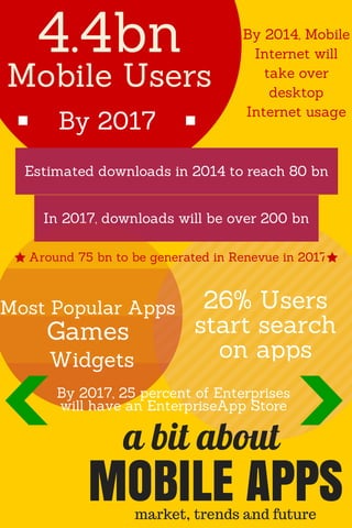 26% Users
start search
on apps
a bit about
MOBILE APPSmarket, trends and future
4.4bn
Mobile Users
By 2017
Estimated downloads in 2014 to reach 80 bn
Around 75 bn to be generated in Renevue in 2017
In 2017, downloads will be over 200 bn
Most Popular Apps
Games
Widgets
By 2017, 25 percent of Enterprises
will have an EnterpriseApp Store
By 2014, Mobile
Internet will
take over
desktop
Internet usage
 