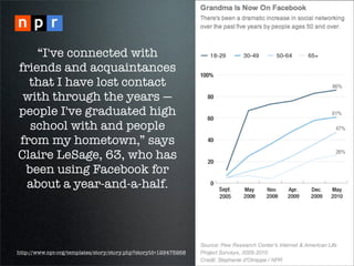 “I've connected with
friends and acquaintances
  that I have lost contact
 with through the years —
people I've graduated high
  school with and people
from my hometown,” says
Claire LeSage, 63, who has
 been using Facebook for
  about a year-and-a-half.




http://www.npr.org/templates/story/story.php?storyId=129475268
 