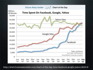 http://www.businessinsider.com/chart-of-the-day-time-facebook-google-yahoo-2010-9
 