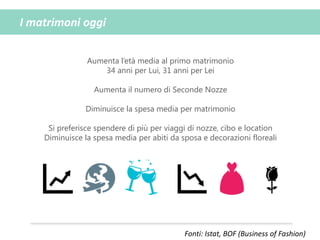 I matrimoni oggi
Fonti: Istat, BOF (Business of Fashion)
Aumenta l’età media al primo matrimonio
34 anni per Lui, 31 anni per Lei
Aumenta il numero di Seconde Nozze
Diminuisce la spesa media per matrimonio
Si preferisce spendere di più per viaggi di nozze, cibo e location
Diminuisce la spesa media per abiti da sposa e decorazioni floreali
 