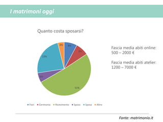 I matrimoni oggi
Fonte: matrimonio.it
8%
8%
51%
6%
23%
4%
Quanto costa sposarsi?
Fiori Cerimonia Ricevimento Sposo Sposa Altro
Fascia media abiti online:
500 – 2000 €
Fascia media abiti atelier:
1200 – 7000 €
 