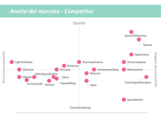 Analisi del mercato - Competitor
Sposae
VBridal
CentroSposiParadiso
JjsHouse
Bridesire
Miamastore
Sposamore
Okmi
Milanoo
Lightinthebox
LemienozzeShop
IabitiRomaci
Persunit
Topwedding
Yournewdreams
SposaAtelier
SposediValentina
JennyJoseph
AbitoSposaOnline
Dincantospose
Minorepersonalizzabilità
Convenienza
Qualità
Maggiorepersonalizzabilità
 